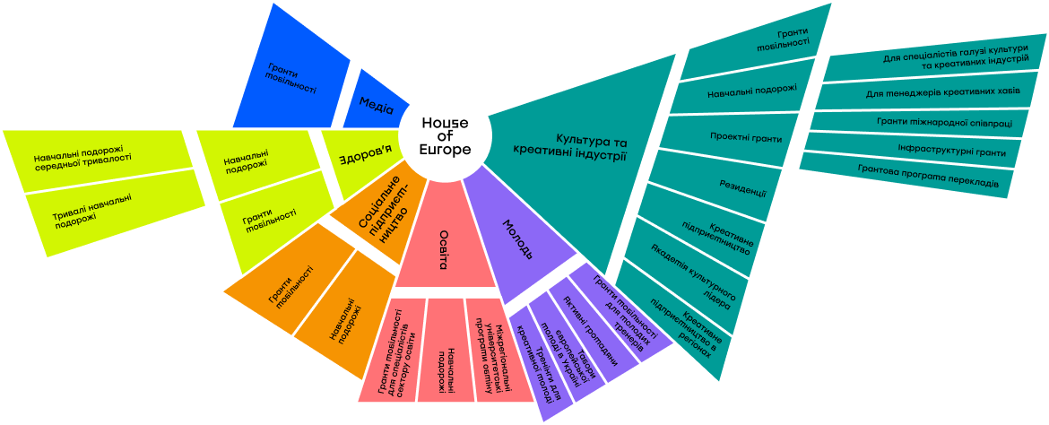 House of Europe — нова грантова програма мобільності для культурних та креативних індустрій - sector ukr svit, novyny, kultura, kyyivshhyna, golovne, anonsy House of Europe — нова грантова програма мобільності для культурних та креативних індустрій - - sector ukr